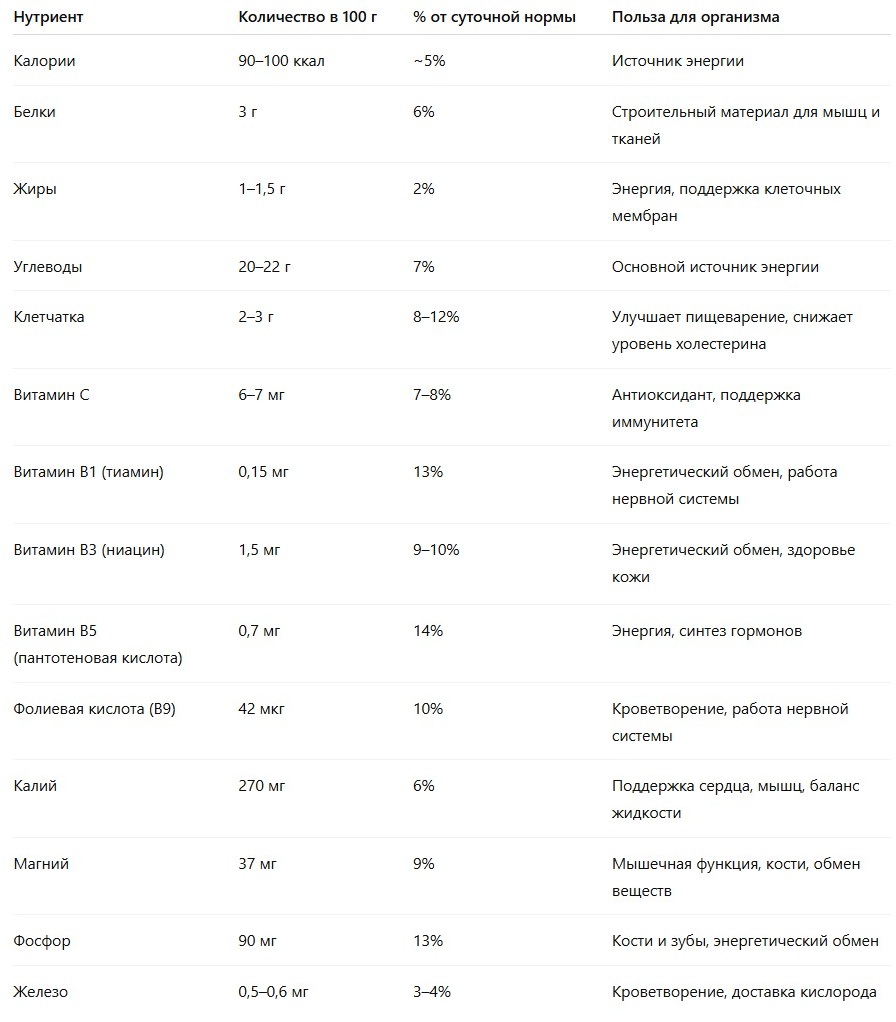Варена кукурудза: користь для організму, шкода, протипоказання tabl 1, 3, Варена кукурудза: користь для організму, шкода, протипоказання вареная кукуруза