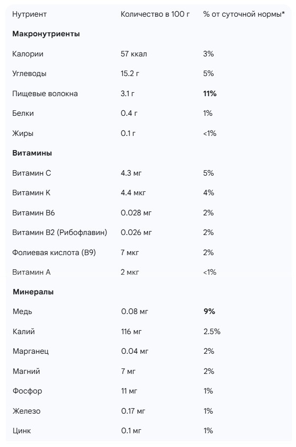 Соковита користь: як груша може змінити ваше здоров'я tabl, 2, Соковита користь: як груша може змінити ваше здоров'я груша